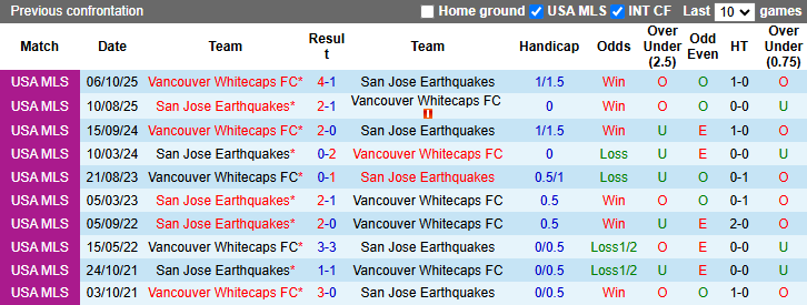 Nhận định, Soi kèo Vancouver Whitecaps vs San Jose Earthquakes 9h30 ngày 22/3: Khách không có quà - Ảnh 3