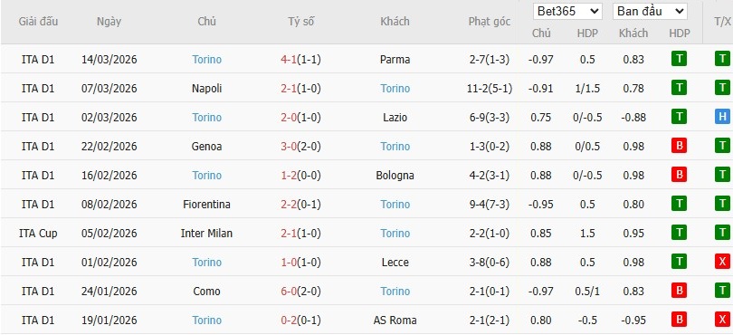 Soi kèo phạt góc AC Milan vs Torino, 0h ngày 22/03 - Ảnh 5