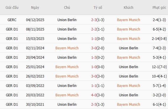 Soi kèo phạt góc Bayern Munich vs Union Berlin, 21h30 ngày 21/03 - Ảnh 2