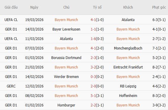 Soi kèo phạt góc Bayern Munich vs Union Berlin, 21h30 ngày 21/03 - Ảnh 3