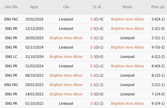 Soi kèo phạt góc Brighton vs Liverpool, 19h30 ngày 21/03 - Ảnh 2