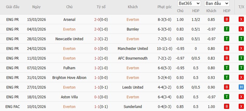 Soi kèo phạt góc Everton vs Chelsea, 0h30 ngày 22/03 - Ảnh 5