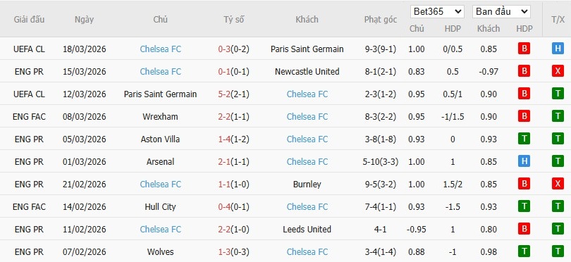 Soi kèo phạt góc Everton vs Chelsea, 0h30 ngày 22/03 - Ảnh 6