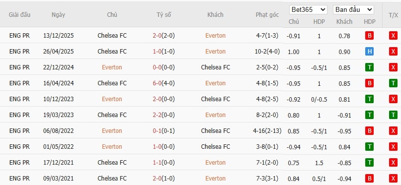 Soi kèo phạt góc Everton vs Chelsea, 0h30 ngày 22/03 - Ảnh 7