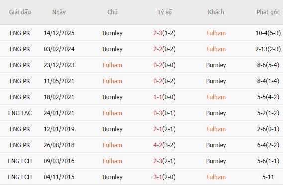 Soi kèo phạt góc Fulham vs Burnley, 22h00 ngày 21/03 - Ảnh 2