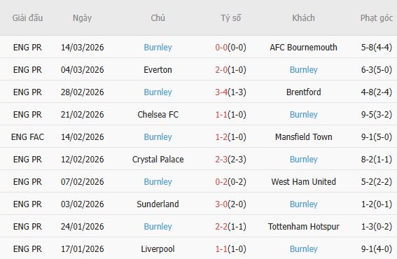 Soi kèo phạt góc Fulham vs Burnley, 22h00 ngày 21/03 - Ảnh 4