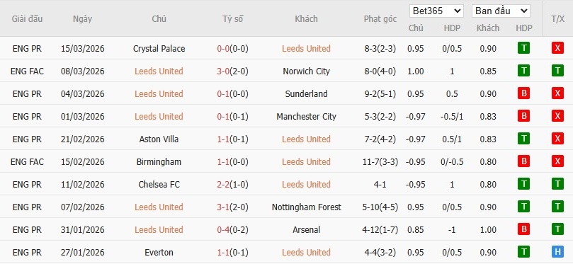 Soi kèo phạt góc Leeds vs Brentford, 0h30 ngày 22/03 - Ảnh 5