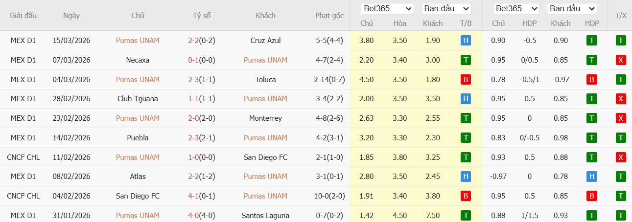 Soi kèo phạt góc Pumas UNAM vs Club America, 10h10 ngày 22/03 - Ảnh 1