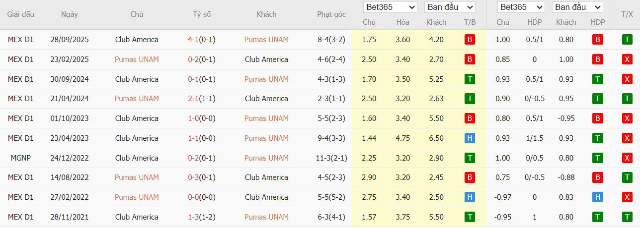 Soi kèo phạt góc Pumas UNAM vs Club America, 10h10 ngày 22/03 - Ảnh 3