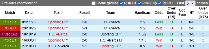 Nhận định, Soi kèo Alverca vs Sporting CP, 01h00 ngày 23/3: Tăng tốc - Ảnh 1