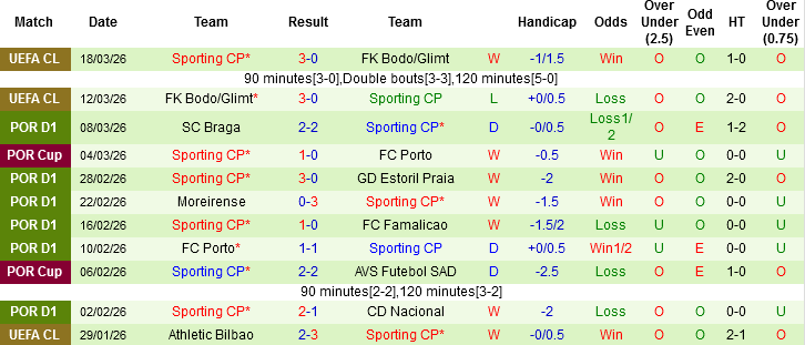 Nhận định, Soi kèo Alverca vs Sporting CP, 01h00 ngày 23/3: Tăng tốc - Ảnh 3