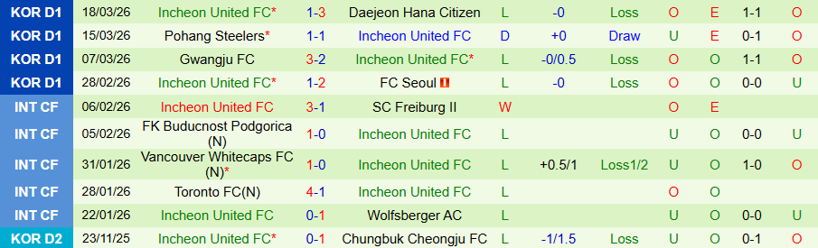 Nhận định, Soi kèo Anyang vs Incheon, 14h30 ngày 22/3: Khách yếu đuối - Ảnh 1