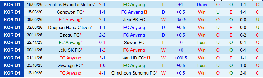 Nhận định, Soi kèo Anyang vs Incheon, 14h30 ngày 22/3: Khách yếu đuối - Ảnh 2