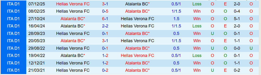 Nhận định, Soi kèo Atalanta vs Hellas Verona 21h00 ngày 22/3: Tìm lại niềm vui - Ảnh 4