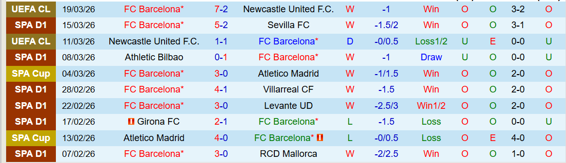 Nhận định, Soi kèo Barcelona vs Rayo Vallecano 20h00 ngày 22/3: Ba điểm trong tầm tay - Ảnh 2