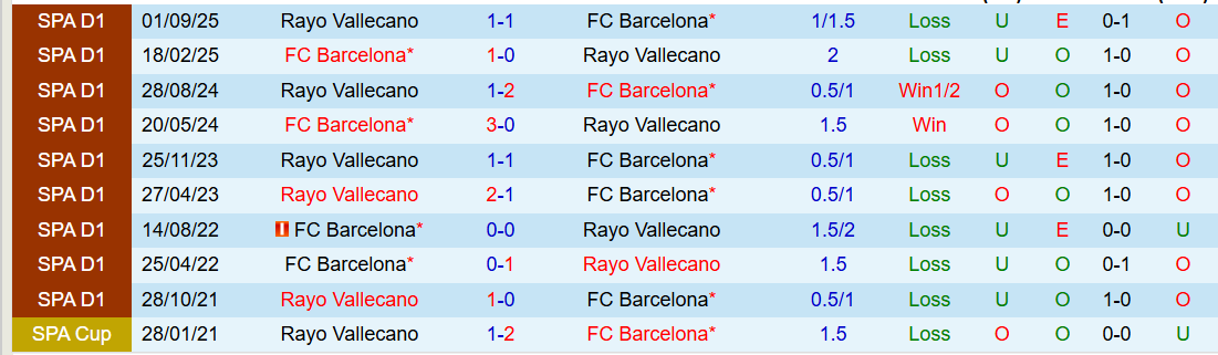 Nhận định, Soi kèo Barcelona vs Rayo Vallecano 20h00 ngày 22/3: Ba điểm trong tầm tay - Ảnh 4