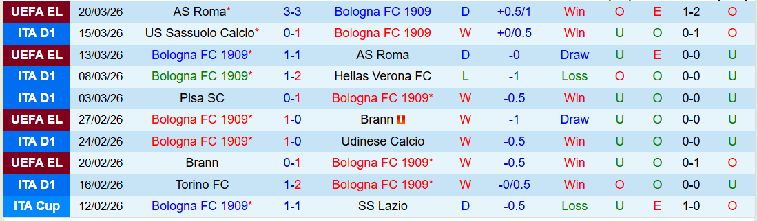 Nhận định, Soi kèo Bologna vs Lazio 21h00 ngày 22/3: Bất phân thắng bại - Ảnh 2