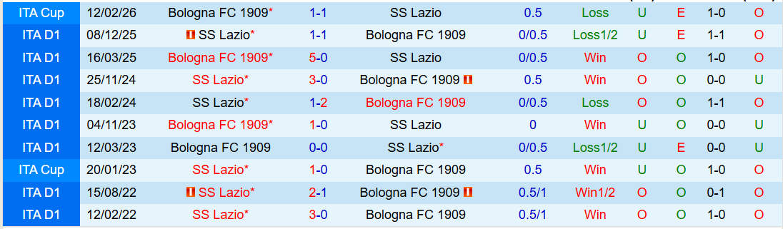 Nhận định, Soi kèo Bologna vs Lazio 21h00 ngày 22/3: Bất phân thắng bại - Ảnh 4