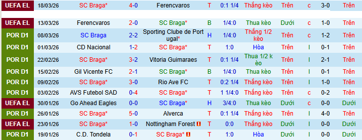 Nhận định, Soi kèo Braga vs Porto 3h30 ngày 23/3: Xây chắc ngôi đầu bảng - Ảnh 1