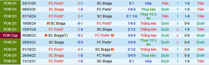 Nhận định, Soi kèo Braga vs Porto 3h30 ngày 23/3: Xây chắc ngôi đầu bảng - Ảnh 3