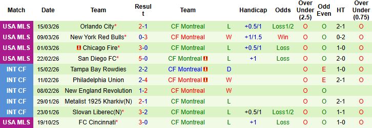 Nhận định, Soi kèo Cincinnati vs Montreal 00h00 ngày 23/03: Điểm tựa lịch sử - Ảnh 2