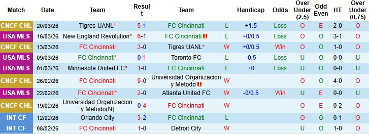 Nhận định, Soi kèo Cincinnati vs Montreal 00h00 ngày 23/03: Điểm tựa lịch sử - Ảnh 3