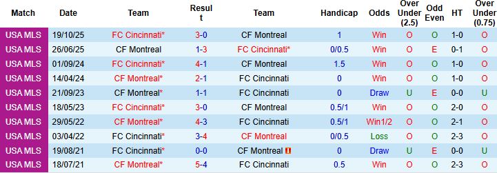 Nhận định, Soi kèo Cincinnati vs Montreal 00h00 ngày 23/03: Điểm tựa lịch sử - Ảnh 4