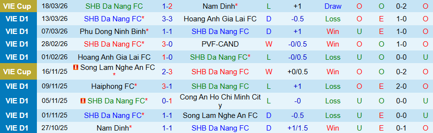Nhận định, Soi kèo Đà Nẵng vs Công an Hà Nội, 18h00 ngày 22/3: Củng cố ngôi đầu - Ảnh 2
