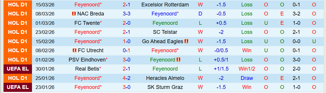 Nhận định, Soi kèo Feyenoord vs Ajax 20h30 ngày 22/3: Điểm tựa sân nhà - Ảnh 2