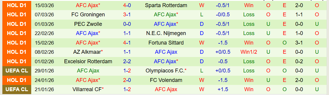 Nhận định, Soi kèo Feyenoord vs Ajax 20h30 ngày 22/3: Điểm tựa sân nhà - Ảnh 3