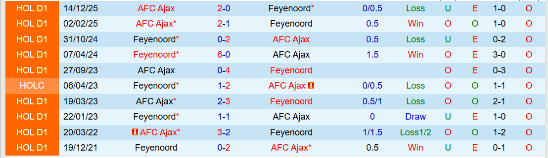 Nhận định, Soi kèo Feyenoord vs Ajax 20h30 ngày 22/3: Điểm tựa sân nhà - Ảnh 4