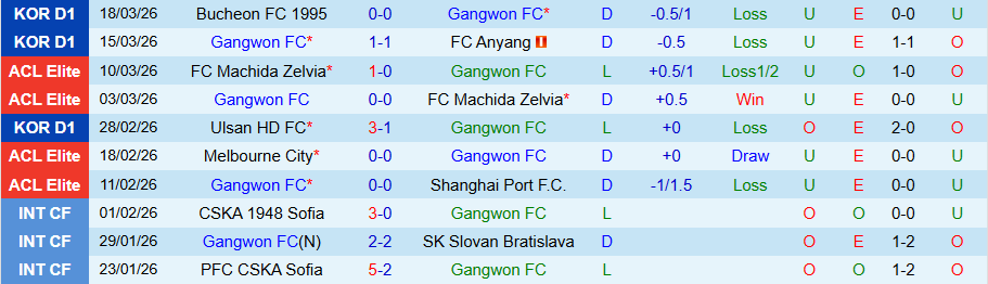 Nhận định, Soi kèo Gangwon vs Jeju, 14h30 ngày 22/3: Chiến thắng đầu tiên - Ảnh 2