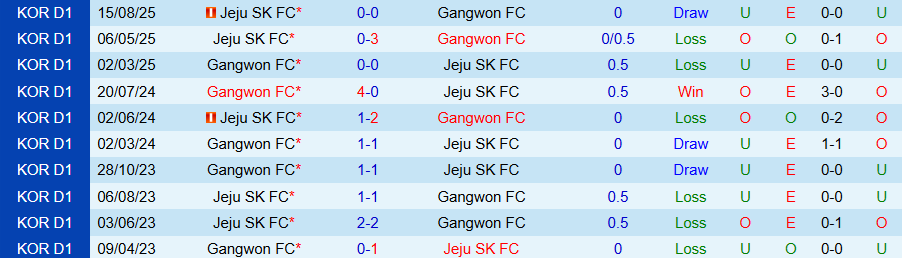 Nhận định, Soi kèo Gangwon vs Jeju, 14h30 ngày 22/3: Chiến thắng đầu tiên - Ảnh 3