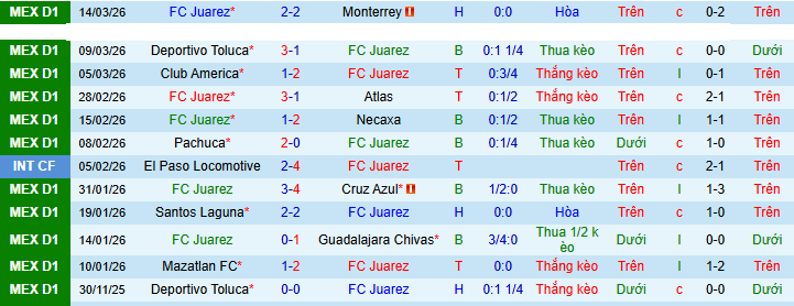 Nhận định, Soi kèo Juarez vs Tigres UANL 8h06 ngày 23/3: Ca khúc khải hoàn - Ảnh 1
