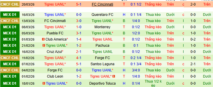 Nhận định, Soi kèo Juarez vs Tigres UANL 8h06 ngày 23/3: Ca khúc khải hoàn - Ảnh 2
