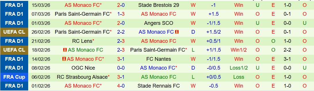 Nhận định, Soi kèo Lyon vs AS Monaco 21h00 ngày 22/3: Cuộc đua top 4 hấp dẫn - Ảnh 3