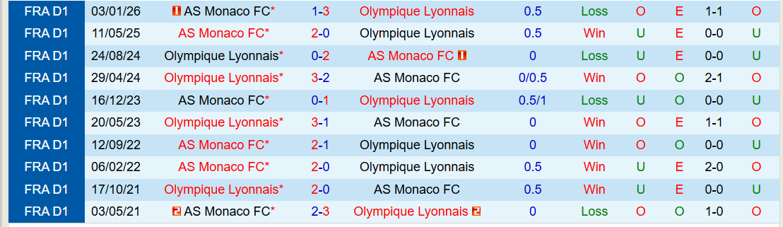 Nhận định, Soi kèo Lyon vs AS Monaco 21h00 ngày 22/3: Cuộc đua top 4 hấp dẫn - Ảnh 4