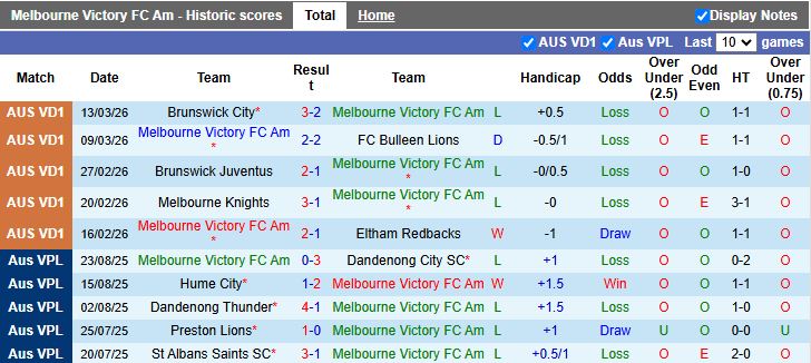Nhận định, Soi kèo Melbourne Victory Am vs Western United NPL 16h30 ngày 23/3: Thất vọng kéo dài - Ảnh 2