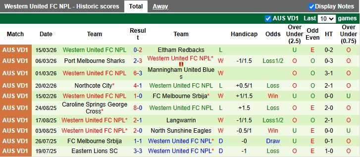 Nhận định, Soi kèo Melbourne Victory Am vs Western United NPL 16h30 ngày 23/3: Thất vọng kéo dài - Ảnh 3
