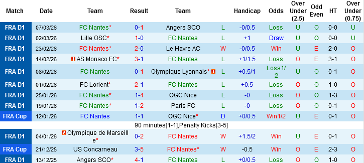 Nhận định, Soi kèo Nantes vs Strasbourg, 02h45 ngày 23/3: Hủy diệt ‘Chim Hoàng Yến’ - Ảnh 2