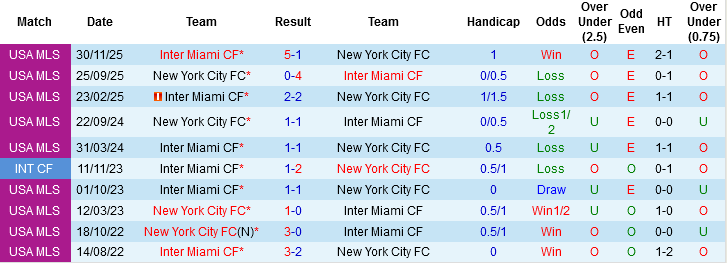 Nhận định, Soi kèo New York City vs Inter Miami, 00h00 ngày 23/3: Kỳ phùng địch thủ - Ảnh 1