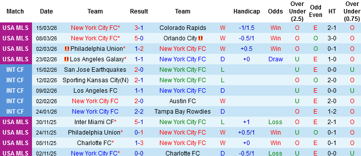 Nhận định, Soi kèo New York City vs Inter Miami, 00h00 ngày 23/3: Kỳ phùng địch thủ - Ảnh 2