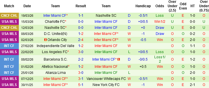 Nhận định, Soi kèo New York City vs Inter Miami, 00h00 ngày 23/3: Kỳ phùng địch thủ - Ảnh 3