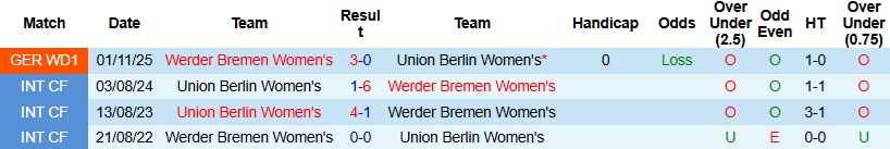 Nhận định, Soi kèo Nữ Union Berlin vs Nữ Bremen 0h00 ngày 24/3: Giữ lại 3 điểm - Ảnh 2