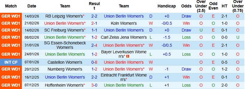 Nhận định, Soi kèo Nữ Union Berlin vs Nữ Bremen 0h00 ngày 24/3: Giữ lại 3 điểm - Ảnh 3