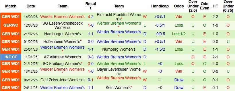 Nhận định, Soi kèo Nữ Union Berlin vs Nữ Bremen 0h00 ngày 24/3: Giữ lại 3 điểm - Ảnh 4