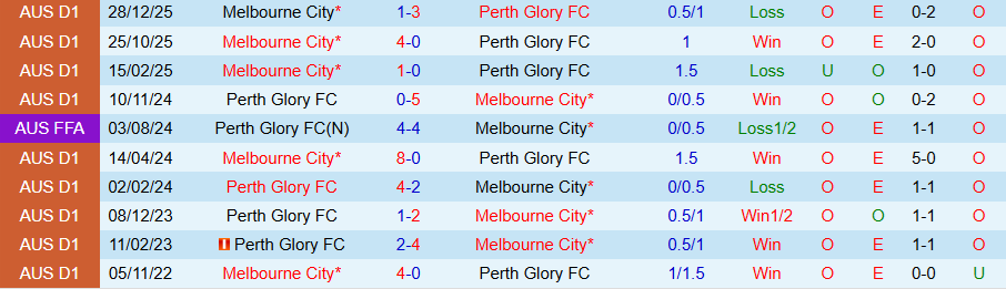 Nhận định, Soi kèo Perth Glory vs Melbourne City, 15h00 ngày 22/3: Tiếp đà trở lại - Ảnh 3