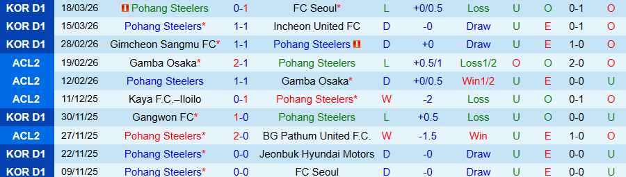 Nhận định, Soi kèo Pohang vs Bucheon 1995, 14h30 ngày 22/3: Kẻ cứng đầu - Ảnh 2
