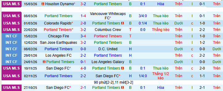 Nhận định, Soi kèo Portland Timbers vs Los Angeles Galaxy 3h45 ngày 23/3: Vượt qua nỗi ám ảnh - Ảnh 1