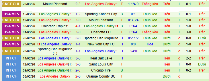 Nhận định, Soi kèo Portland Timbers vs Los Angeles Galaxy 3h45 ngày 23/3: Vượt qua nỗi ám ảnh - Ảnh 2